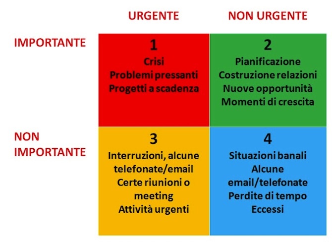 griglia di decisione
