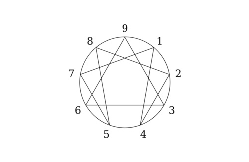 Scoprire il carattere con l'enneagramma Scoprire il carattere con l'enneagramma